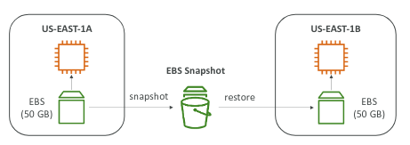 EBS Snapshot